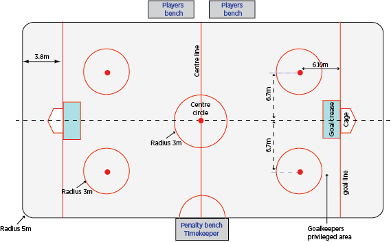 dimensiones pista de Hockey linea